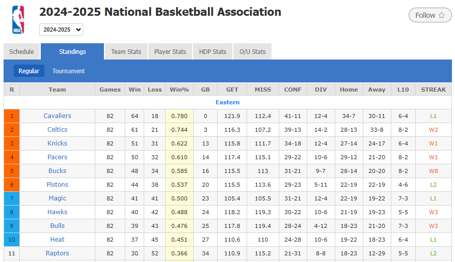 League & Cup Standing